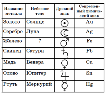 Названия элементов в честь. Обозначения планет и хим элементов. Металлы и небесные тела. Символы планет и металлов. Металлы планет в астрологии.